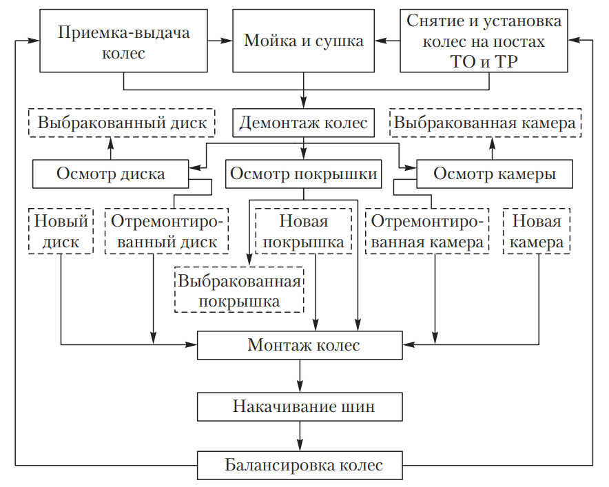 Замена шин: порядок выполнения работ, основные требования