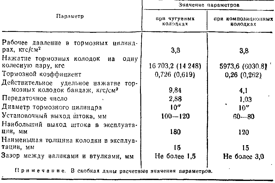 Регулировка тормозной рычажной передачи в эксплуатации ~ вагонник
