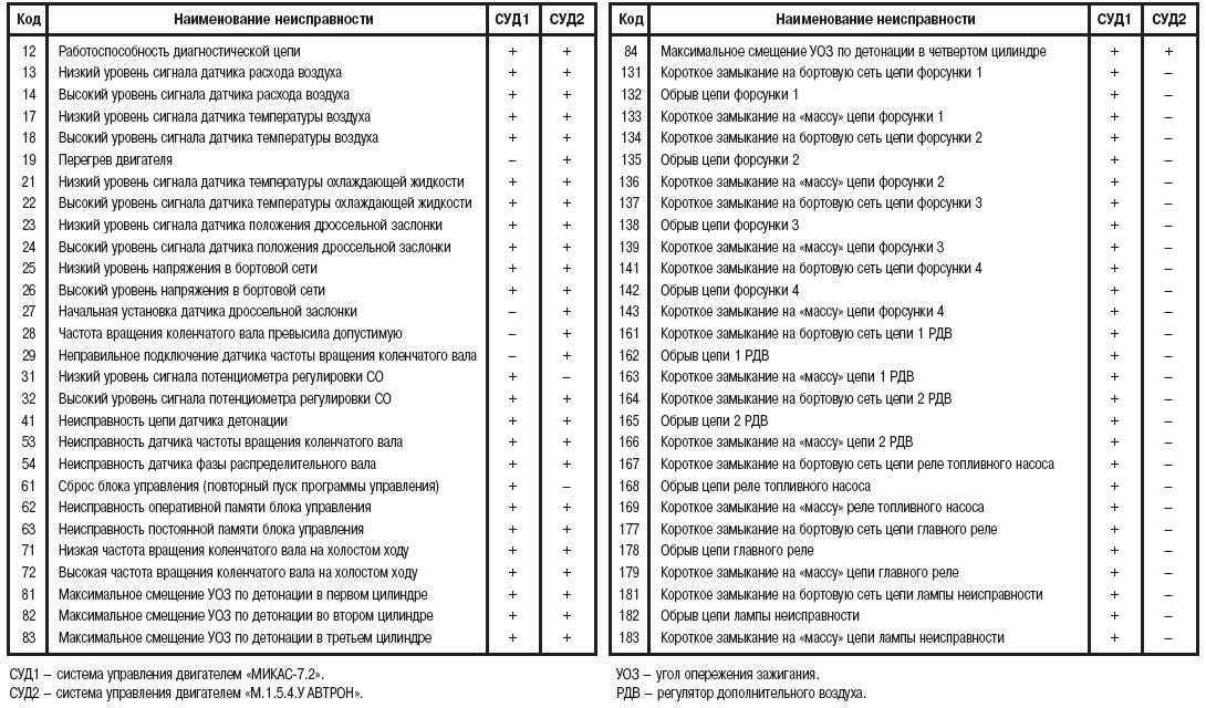 Устройство системы питания инжекторного двигателя ваз 2110, ваз 2111, ваз 2112