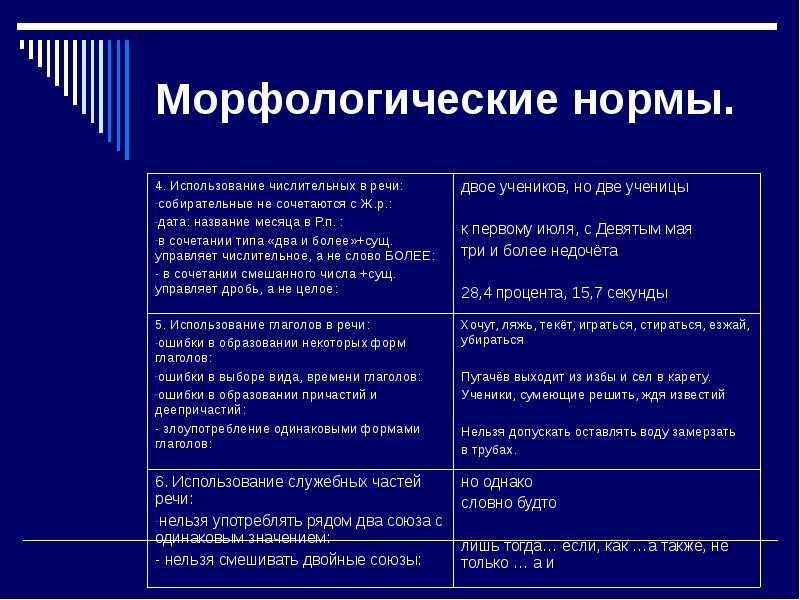 Задание 7. морфологические нормы. егэ 2024 по русскому языку