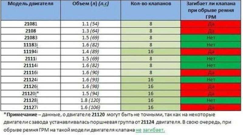 На каких двигателях ваз гнет клапана при обрыве ремня грм?