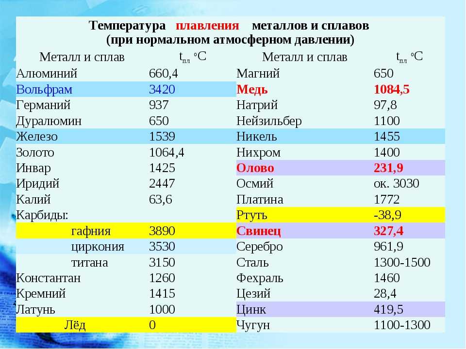 Решение задач на плавление и отвердевание кристаллических тел