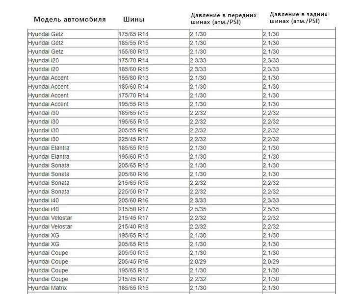 Сколько атмосфер в колесе к 700