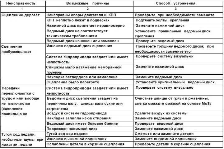Признаки износа сцепления ваз - авто брянск