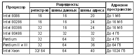 Шины в микропроцессорной системе