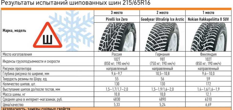 Количество шипов на зимней резине r14: факты и советы