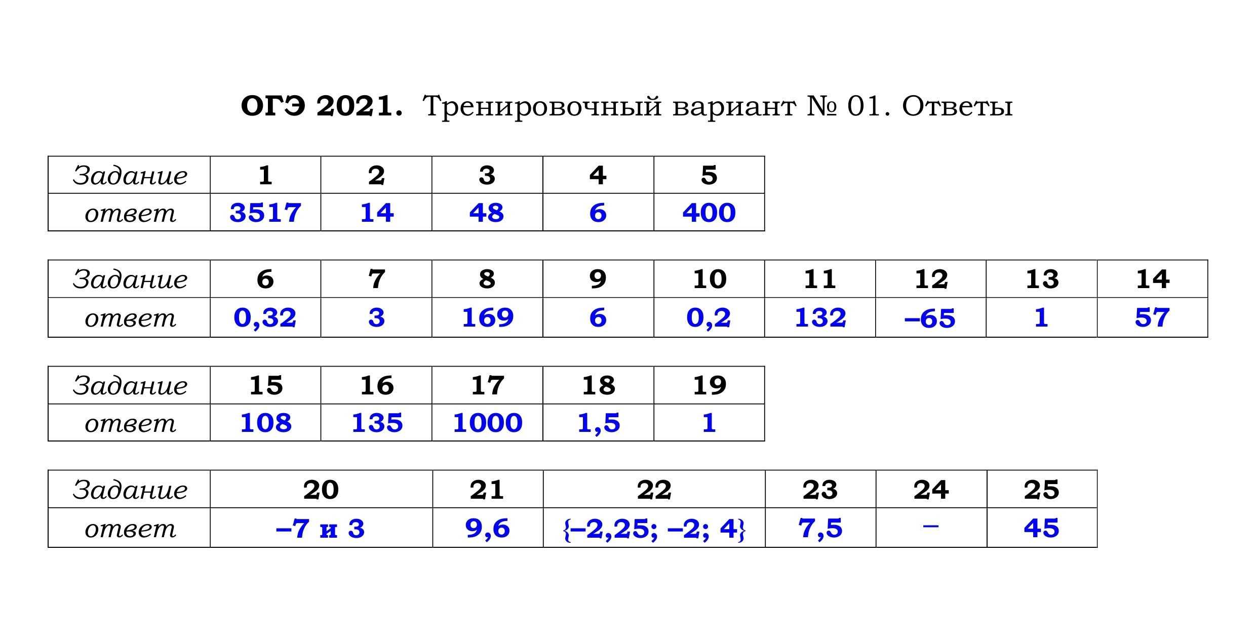 Задачник огэ 2023 ширяева: ответы и решения на все задания