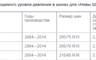 Какое давление должно быть в шинах уаз