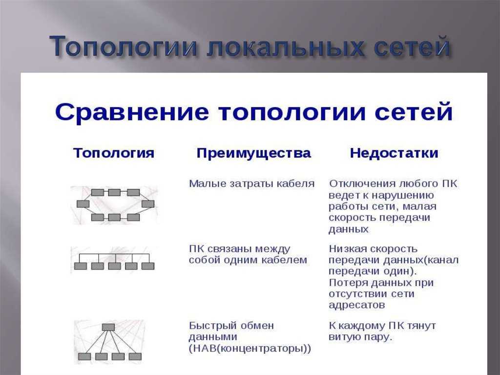 Одноранговую локальную сеть с топологией линейная шина недостатки преимущества » posetke
