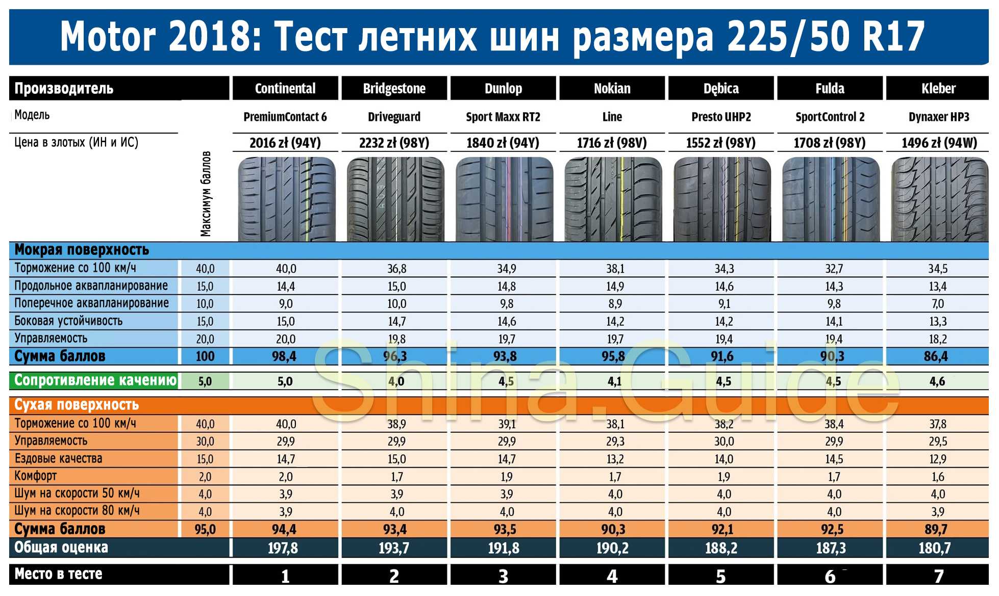Шины по размеру: зачем переплачивать за низкий профиль Мы уже проводили сравнительный тест зимних шин от одного именитого производителя размерностей