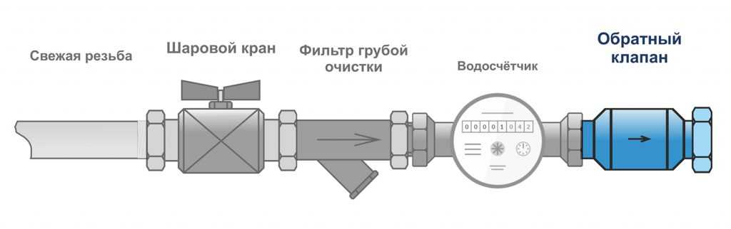Обратный клапан в квартире. как не попасть на большие счета?