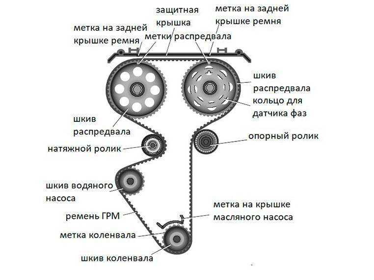 4 этапа замены ремня грм калина 8 клапанов