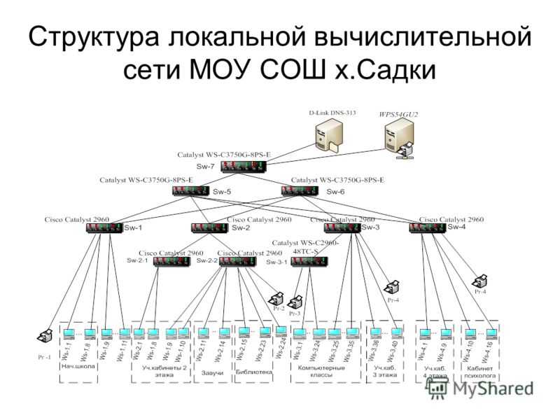 Топология сети: 6 сетевых топологий, объясненных и сравненных