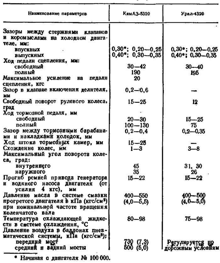 ✅ регулировка клапанов камаз: как отрегулировать, порядок, евро 2, 3, 1, камминз, настроить - tym-tractor.ru