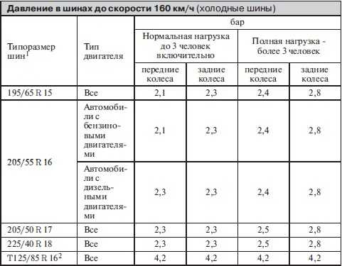 Какое давление нужно в шинах форд транзит микроавтобуса? рекомендации и нормы