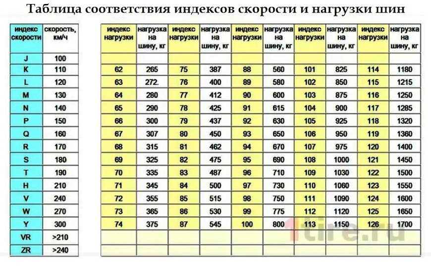 Умение считывать информацию, нанесенную на боковую часть шины, помогает не только правильно подобрать замену при ее износе, но и также информирует