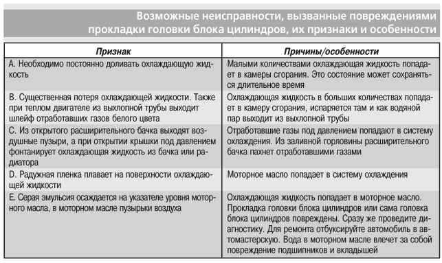 Пробило прокладку гбц (головки блока цилиндров) — признаки пробитой прокладки