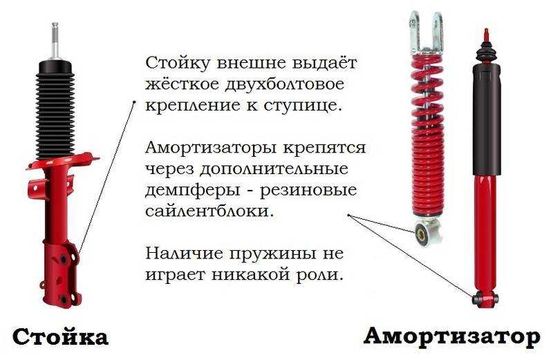 Стойки амортизаторов - какие лучше подойдут вашему автомобилю