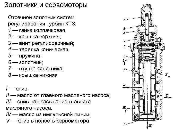 Золотник (механизм) — традиция