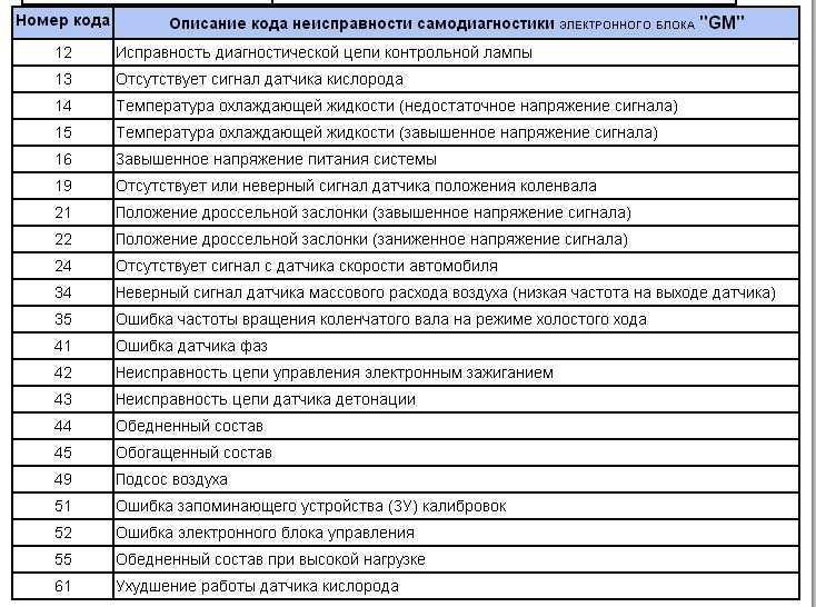Самодиагностика ваз 2114: коды ошибок всех неисправностей | luxvaz