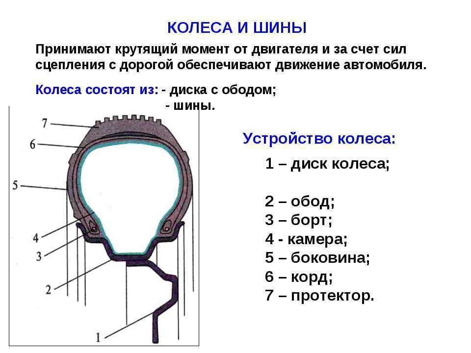 Устройство и типы автомобильных шин