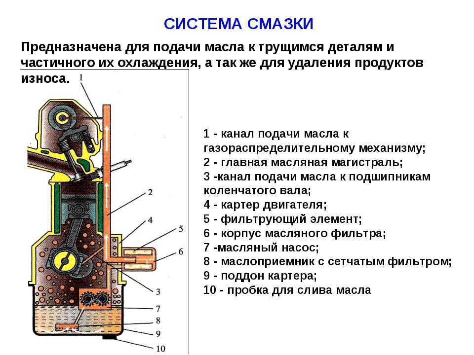 Система смазки