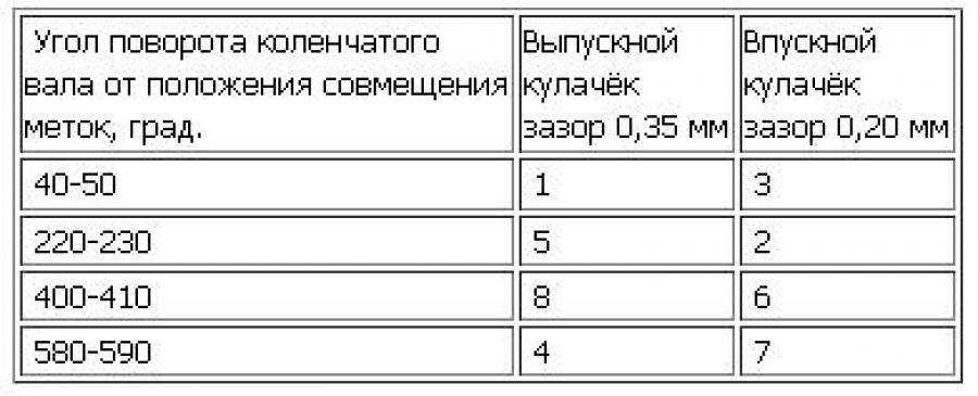 Как проверить зазоры клапанов ваз 2109 инжектор