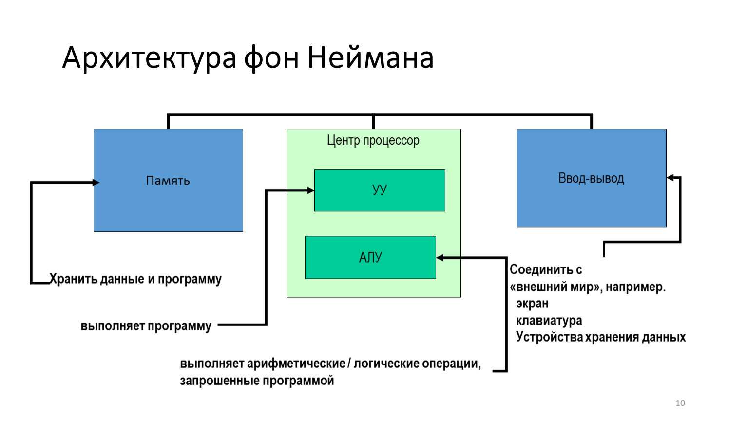 Принципы фон неймана и первые компьютеры на их основе