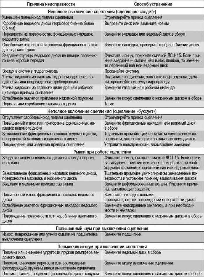 Признаки неисправности рабочего цилиндра сцепления