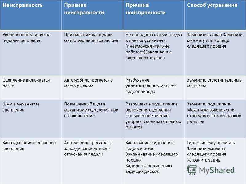 Ремонт главного цилиндра сцепления. ремонт и обслуживание главного цилиндра сцепления автомобиля