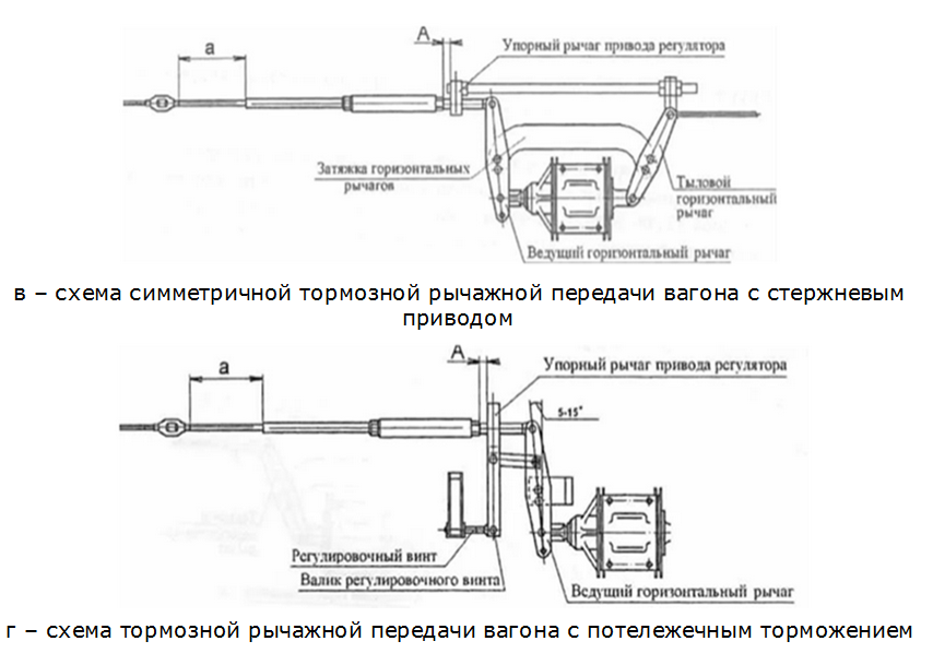 Какая эффективность работы тормозного оборудования грузового вагона от номинального с выходом штока