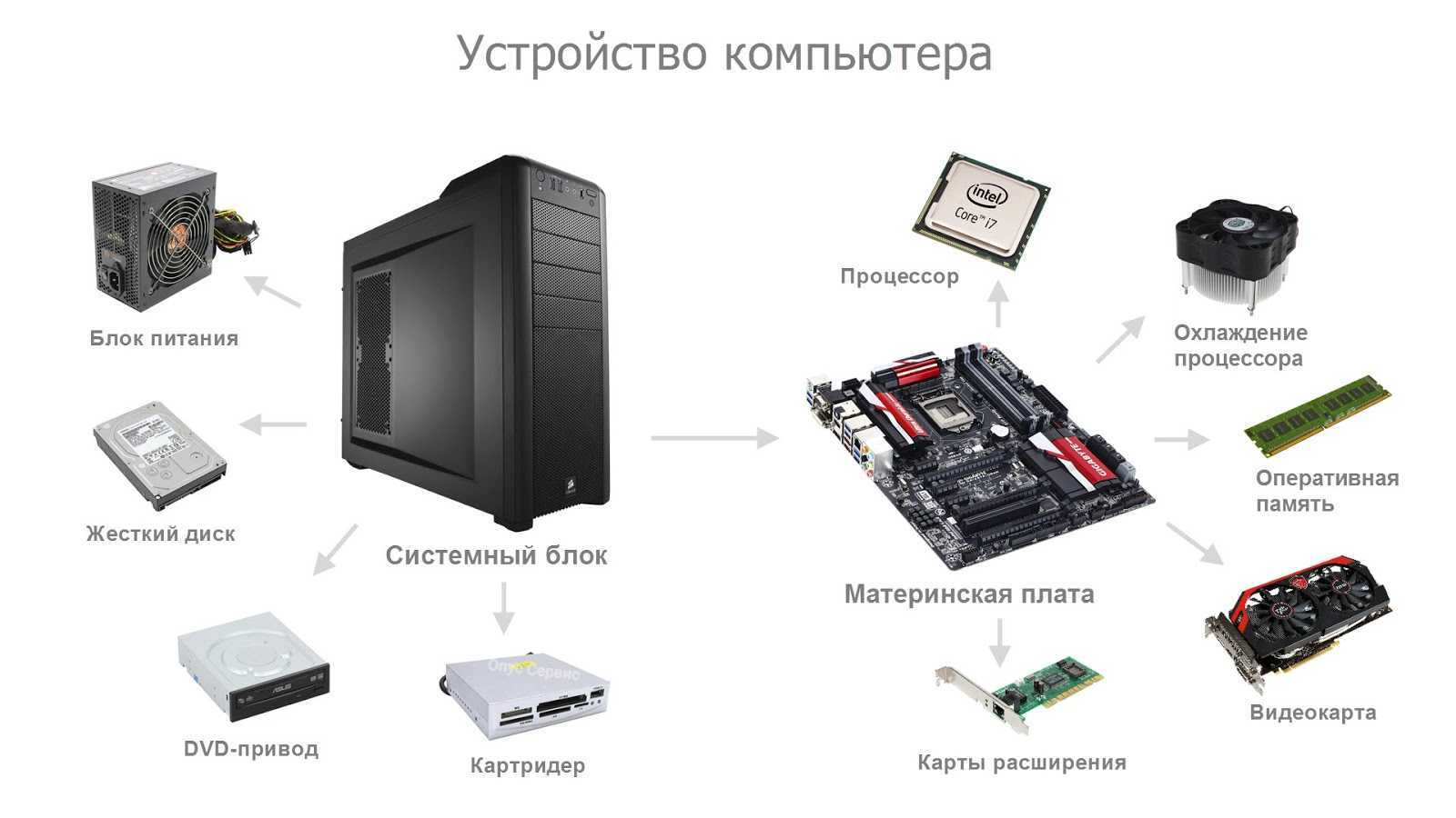 Из чего состоит компьютер? и что такое компьютер?