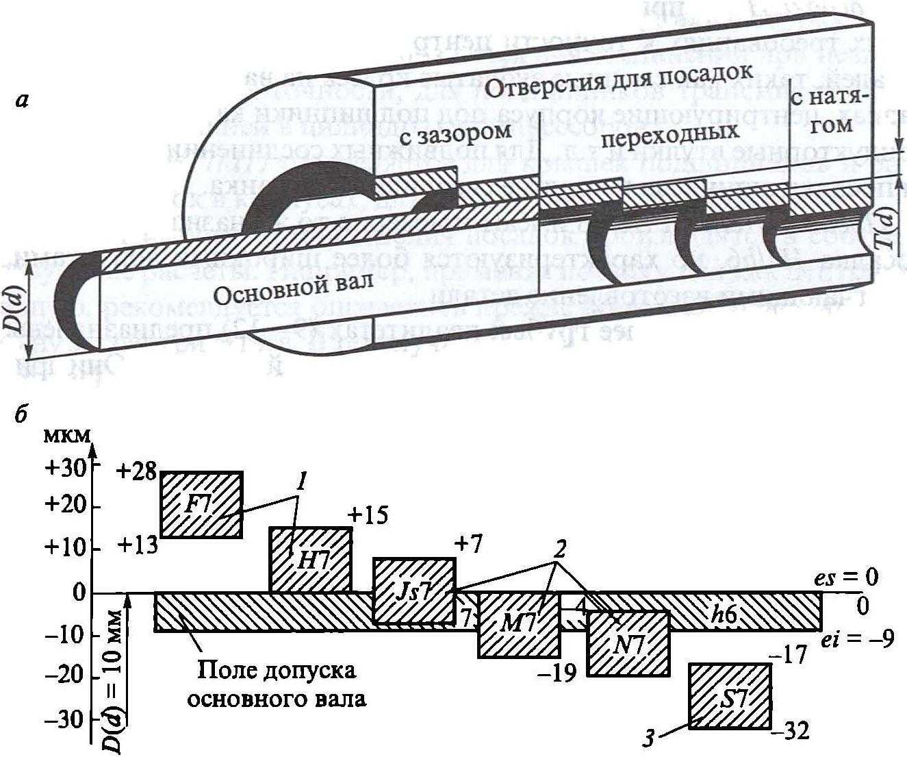 Система отверстия и система вала