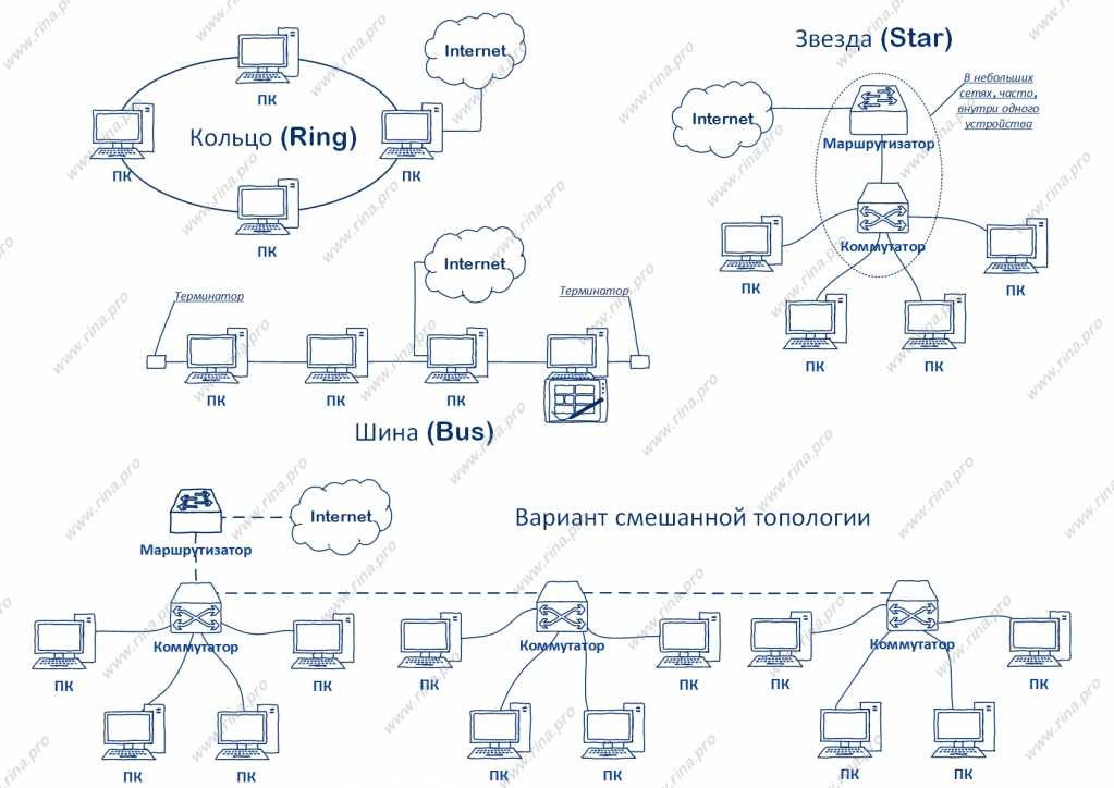 Топологии сетей передачи данных