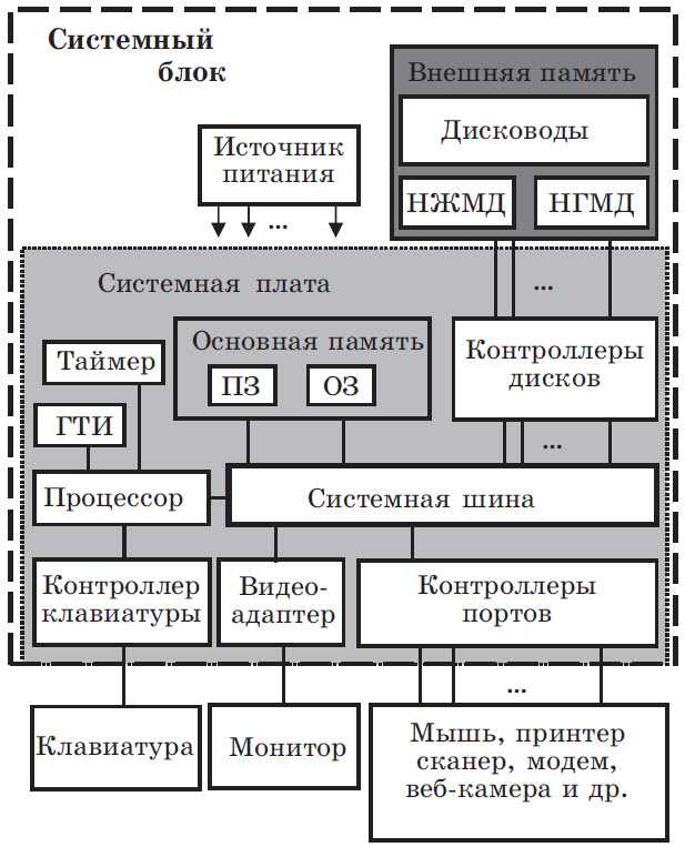 Внутреннее устройство компьютера