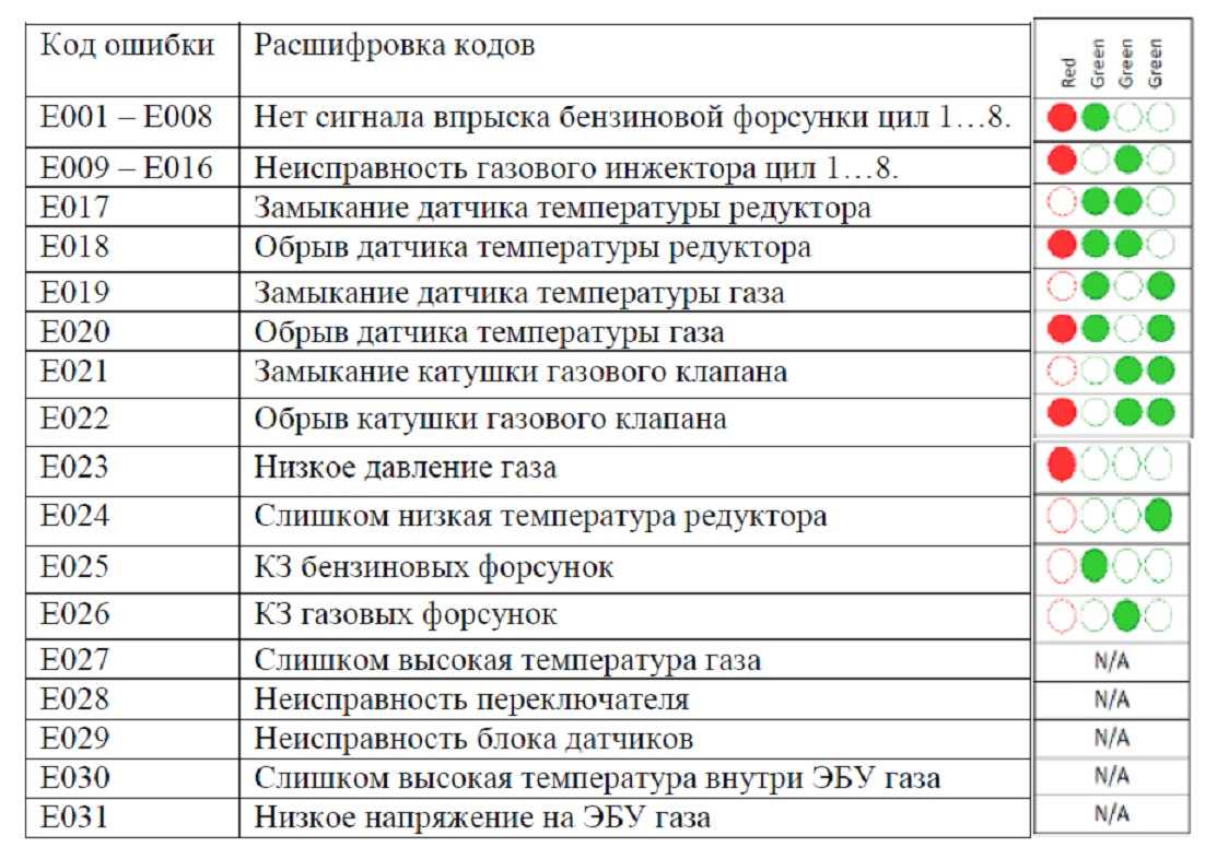 Решение проблемы кода неисправности p0444: расшифровка, причины, сброс