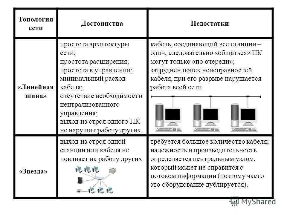 Топологии сетей передачи данных