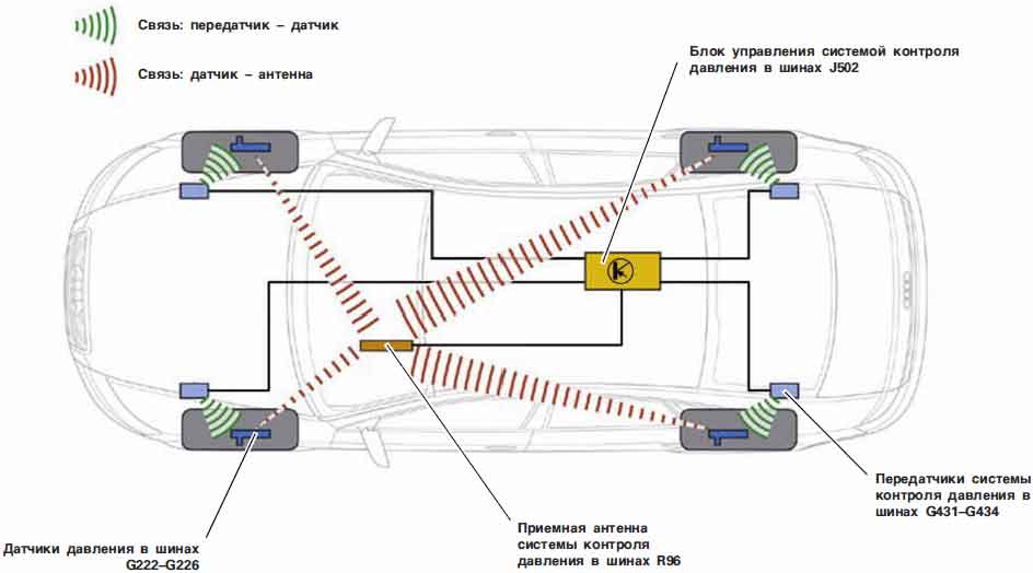 Где стоят и как работают датчики давления в шинах автомобиля