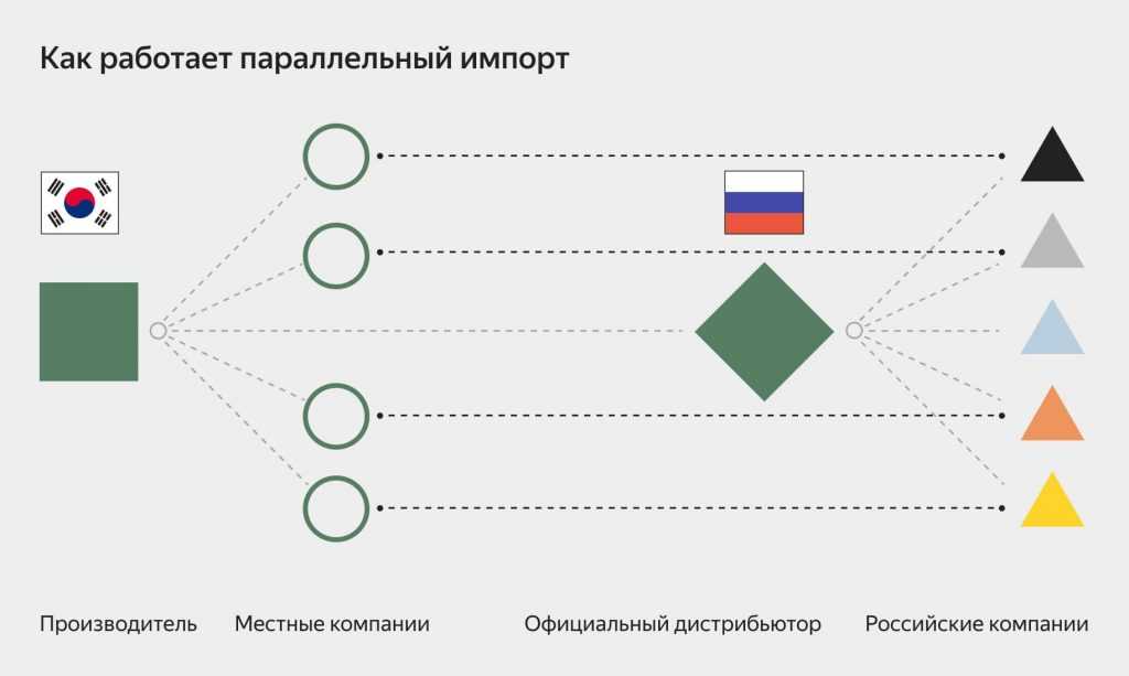 Параллельный импорт: какие недорогие модели уже появились в россии – и сколько за них просят?