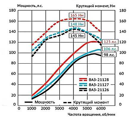 На каких двигателях ваз-2112 гнёт клапана : 8 и 16 клапаннники