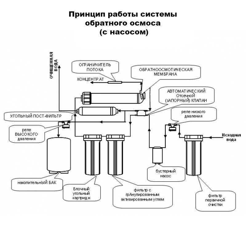 Обратный осмос постоянно течет вода в дренаж производительность мембраны