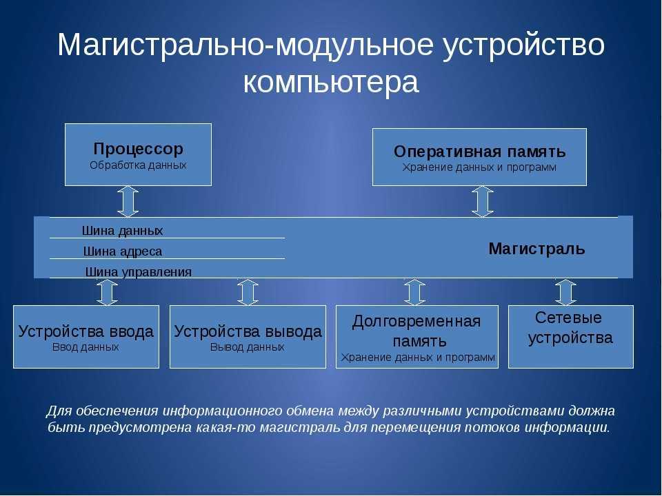 3.2. магистрально-модульный принцип построения пк