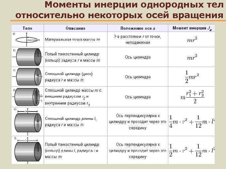 Выведите формулу момента инерции кольца