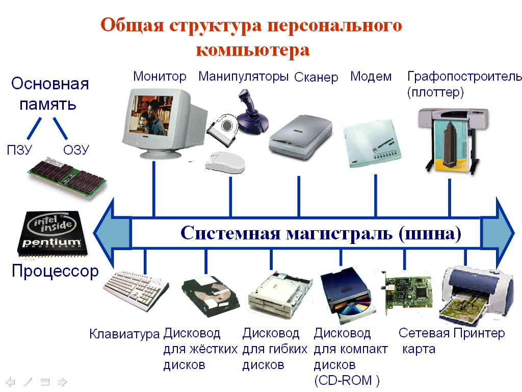 Реферат понятие компьютерная шина