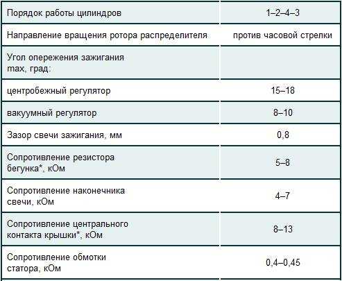 Как отрегулировать клапана на 4216 двигателе газели