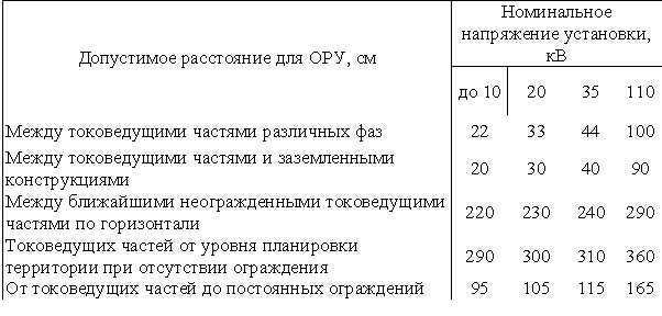 Прокладка кабельных линий. прокладка кабеля в земле (траншее). минимальные расстояния при параллельной прокладке.