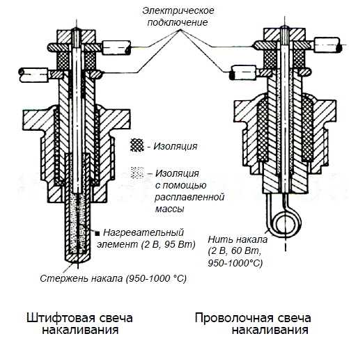 Свеча накаливания в дизельном двигателе
