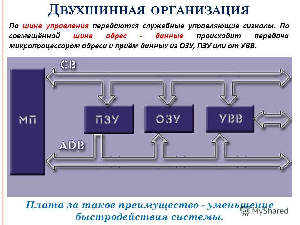 Уроки 39 - 40принципы устройства компьютеров§32. принципы устройства компьютеров. §33. магистрально-модульная организация компьютера