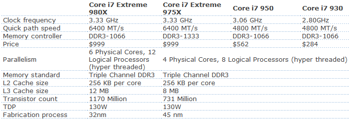 Six cores for a desktop: intel core i7-980x extreme edition cpu review
