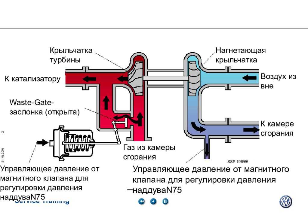 Ремонт неисправностей клапана вестгейт (westgate)